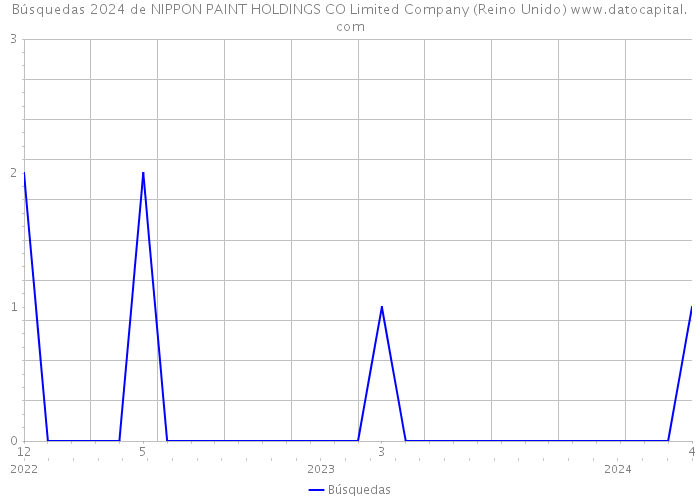 Búsquedas 2024 de NIPPON PAINT HOLDINGS CO Limited Company (Reino Unido) 