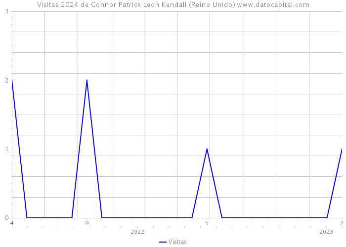 Visitas 2024 de Connor Patrick Leon Kendall (Reino Unido) 