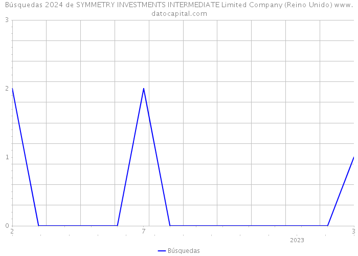 Búsquedas 2024 de SYMMETRY INVESTMENTS INTERMEDIATE Limited Company (Reino Unido) 