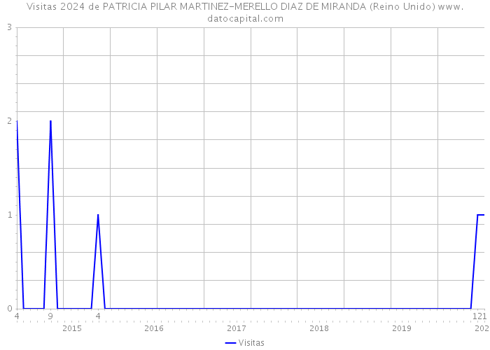 Visitas 2024 de PATRICIA PILAR MARTINEZ-MERELLO DIAZ DE MIRANDA (Reino Unido) 
