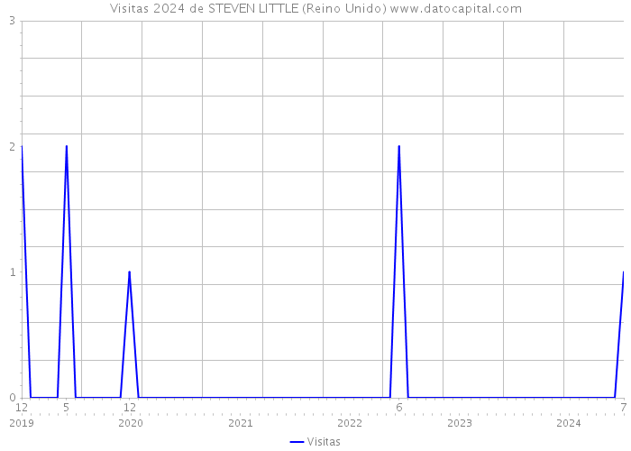 Visitas 2024 de STEVEN LITTLE (Reino Unido) 