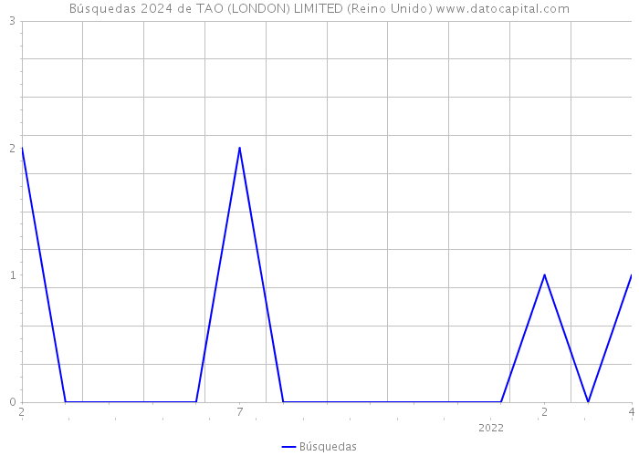 Búsquedas 2024 de TAO (LONDON) LIMITED (Reino Unido) 