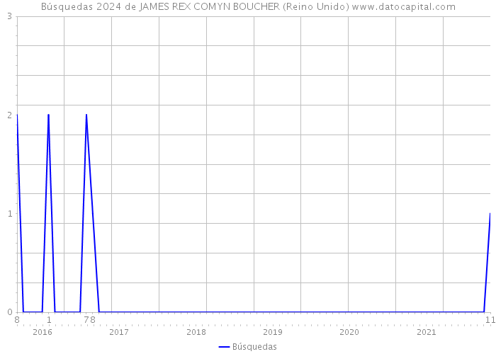 Búsquedas 2024 de JAMES REX COMYN BOUCHER (Reino Unido) 