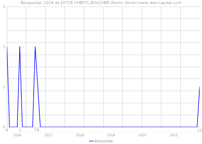 Búsquedas 2024 de JOYCE CHERYL BOUCHER (Reino Unido) 