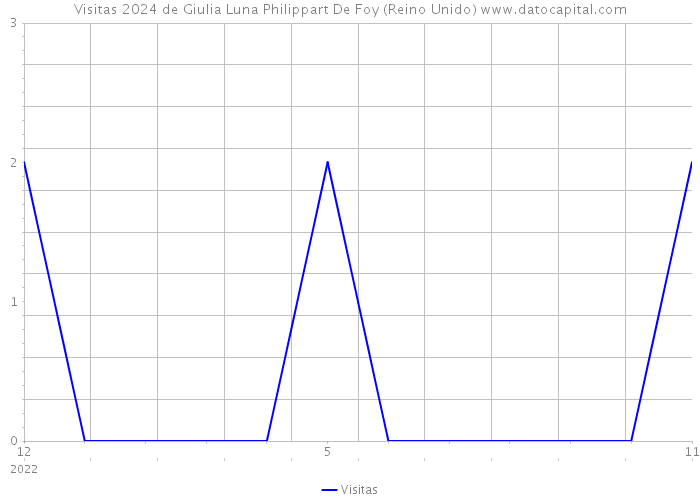 Visitas 2024 de Giulia Luna Philippart De Foy (Reino Unido) 