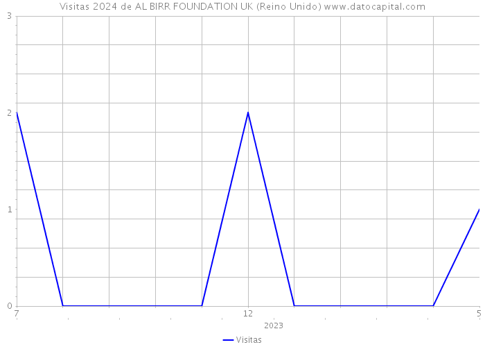 Visitas 2024 de AL BIRR FOUNDATION UK (Reino Unido) 