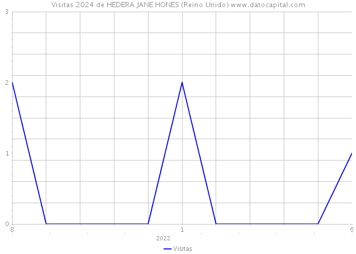 Visitas 2024 de HEDERA JANE HONES (Reino Unido) 