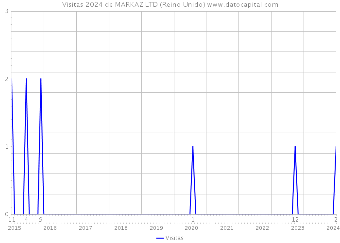 Visitas 2024 de MARKAZ LTD (Reino Unido) 