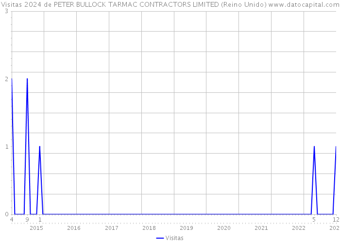 Visitas 2024 de PETER BULLOCK TARMAC CONTRACTORS LIMITED (Reino Unido) 