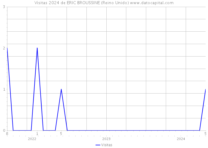 Visitas 2024 de ERIC BROUSSINE (Reino Unido) 