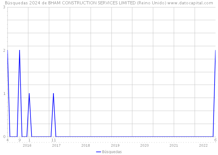 Búsquedas 2024 de BHAM CONSTRUCTION SERVICES LIMITED (Reino Unido) 