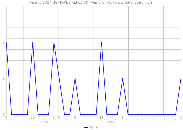 Visitas 2024 de NOREY KENLOCK (Reino Unido) 