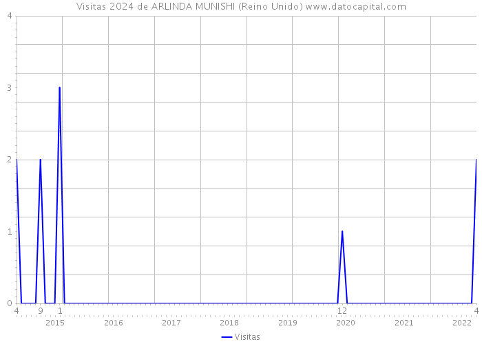 Visitas 2024 de ARLINDA MUNISHI (Reino Unido) 