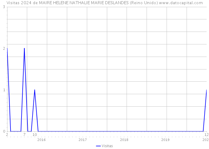 Visitas 2024 de MAIRE HELENE NATHALIE MARIE DESLANDES (Reino Unido) 