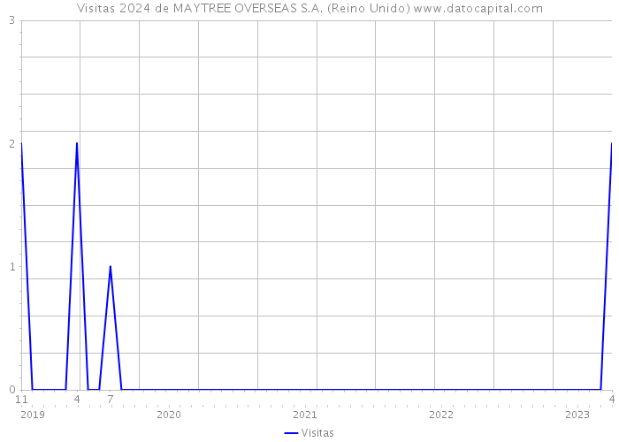 Visitas 2024 de MAYTREE OVERSEAS S.A. (Reino Unido) 