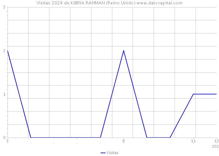 Visitas 2024 de KIBRIA RAHMAN (Reino Unido) 