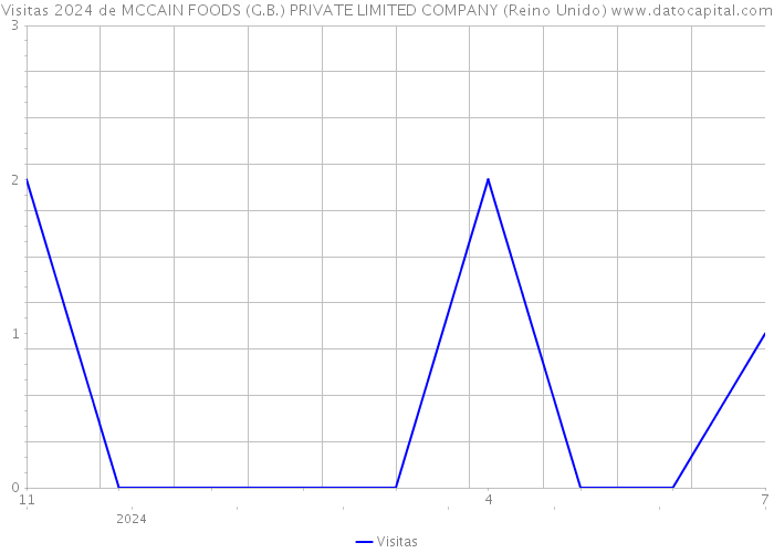 Visitas 2024 de MCCAIN FOODS (G.B.) PRIVATE LIMITED COMPANY (Reino Unido) 
