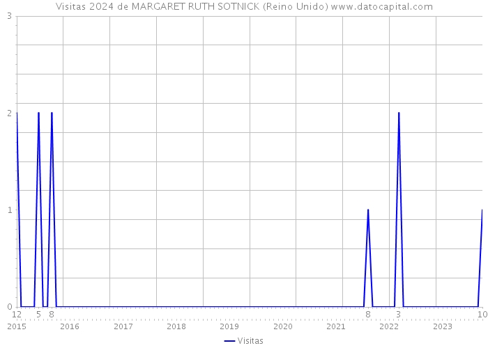 Visitas 2024 de MARGARET RUTH SOTNICK (Reino Unido) 