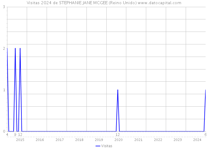 Visitas 2024 de STEPHANIE JANE MCGEE (Reino Unido) 