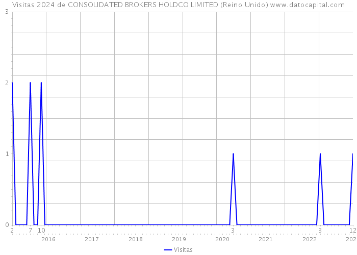 Visitas 2024 de CONSOLIDATED BROKERS HOLDCO LIMITED (Reino Unido) 