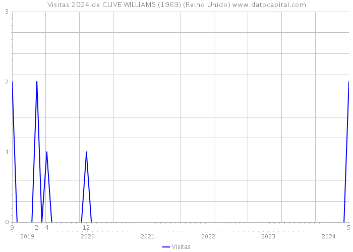 Visitas 2024 de CLIVE WILLIAMS (1969) (Reino Unido) 