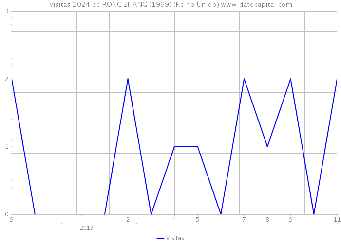 Visitas 2024 de RONG ZHANG (1969) (Reino Unido) 