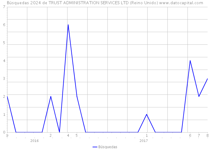 Búsquedas 2024 de TRUST ADMINISTRATION SERVICES LTD (Reino Unido) 