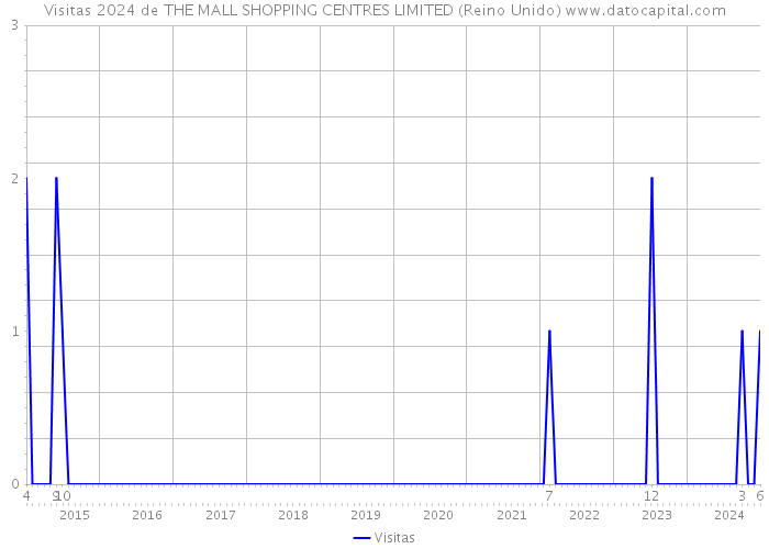 Visitas 2024 de THE MALL SHOPPING CENTRES LIMITED (Reino Unido) 