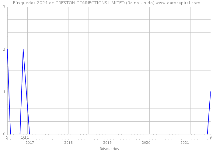 Búsquedas 2024 de CRESTON CONNECTIONS LIMITED (Reino Unido) 
