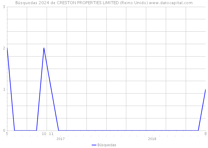 Búsquedas 2024 de CRESTON PROPERTIES LIMITED (Reino Unido) 