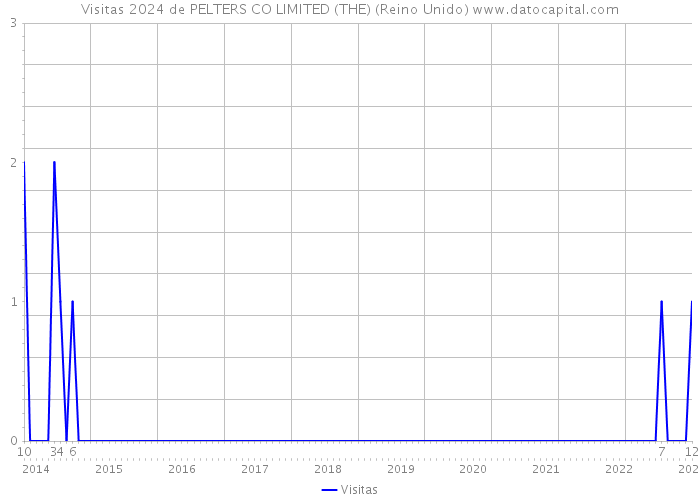 Visitas 2024 de PELTERS CO LIMITED (THE) (Reino Unido) 