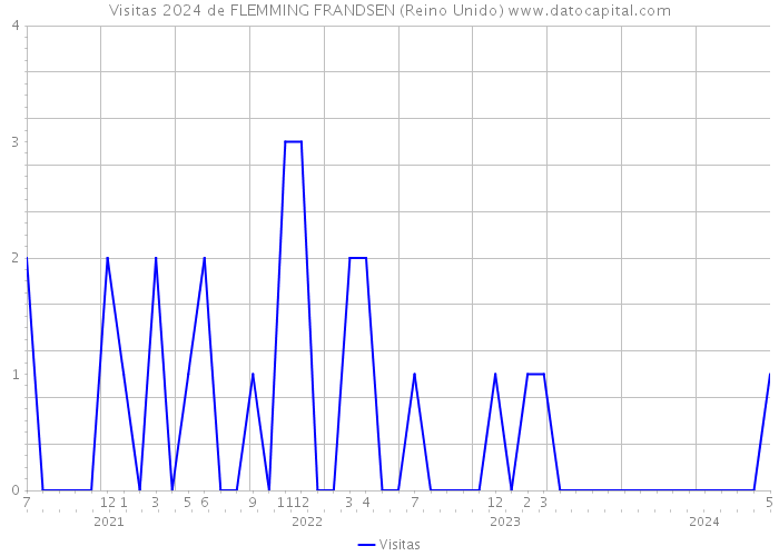 Visitas 2024 de FLEMMING FRANDSEN (Reino Unido) 