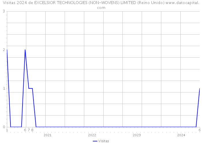 Visitas 2024 de EXCELSIOR TECHNOLOGIES (NON-WOVENS) LIMITED (Reino Unido) 