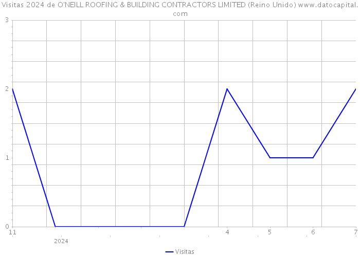 Visitas 2024 de O'NEILL ROOFING & BUILDING CONTRACTORS LIMITED (Reino Unido) 