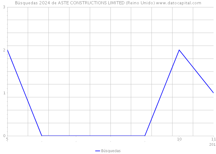 Búsquedas 2024 de ASTE CONSTRUCTIONS LIMITED (Reino Unido) 