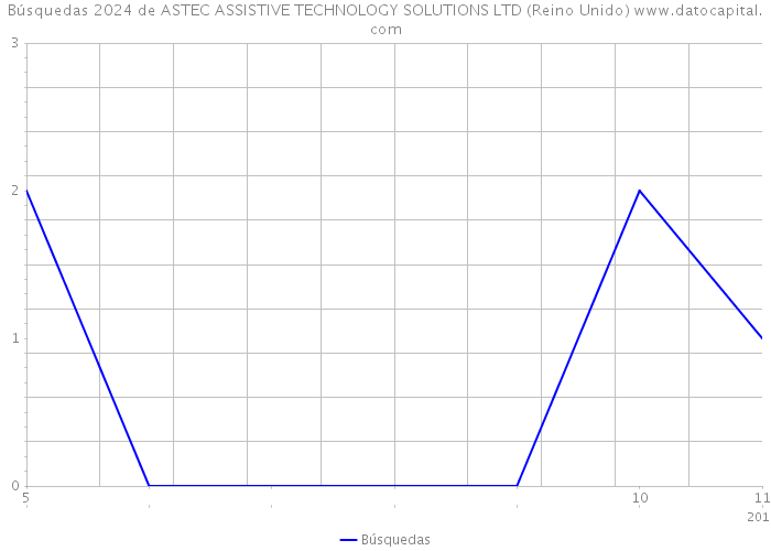 Búsquedas 2024 de ASTEC ASSISTIVE TECHNOLOGY SOLUTIONS LTD (Reino Unido) 