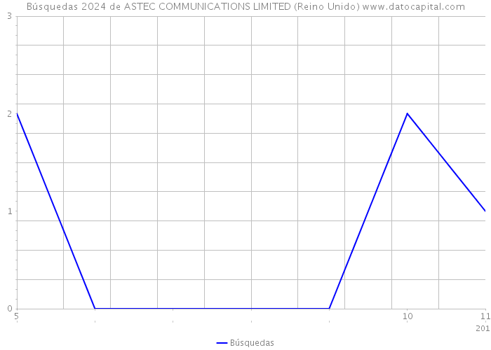 Búsquedas 2024 de ASTEC COMMUNICATIONS LIMITED (Reino Unido) 