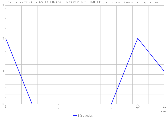 Búsquedas 2024 de ASTEC FINANCE & COMMERCE LIMITED (Reino Unido) 