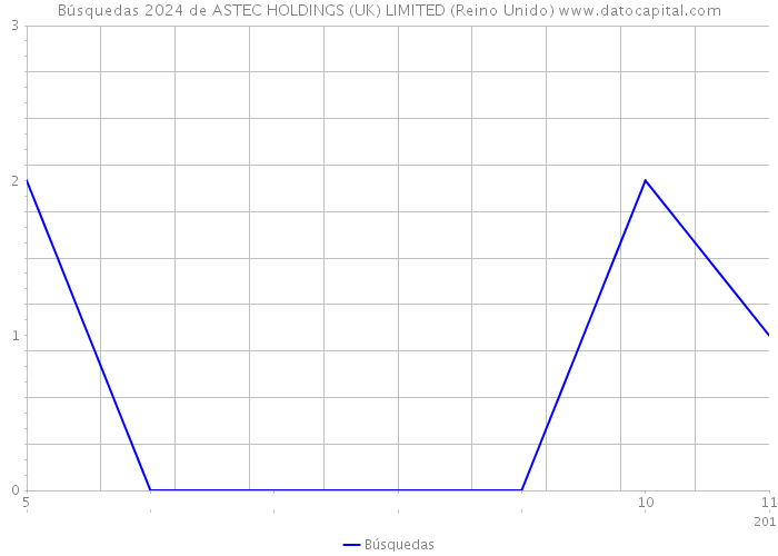 Búsquedas 2024 de ASTEC HOLDINGS (UK) LIMITED (Reino Unido) 