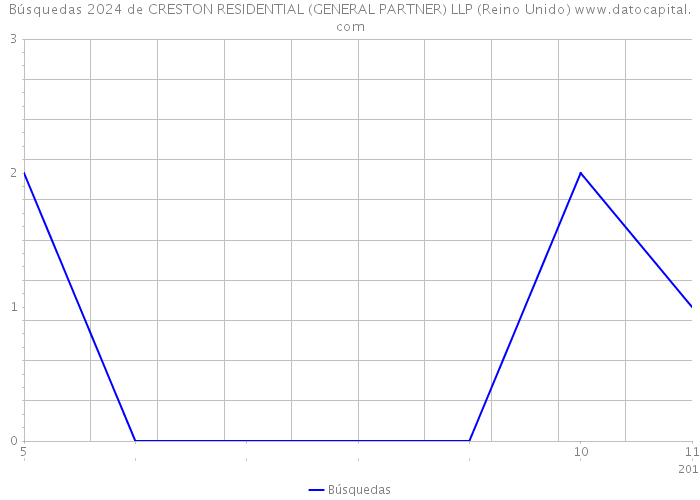 Búsquedas 2024 de CRESTON RESIDENTIAL (GENERAL PARTNER) LLP (Reino Unido) 