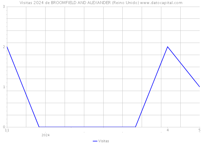 Visitas 2024 de BROOMFIELD AND ALEXANDER (Reino Unido) 