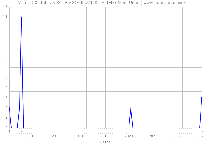 Visitas 2024 de UK BATHROOM BRANDS LIMITED (Reino Unido) 