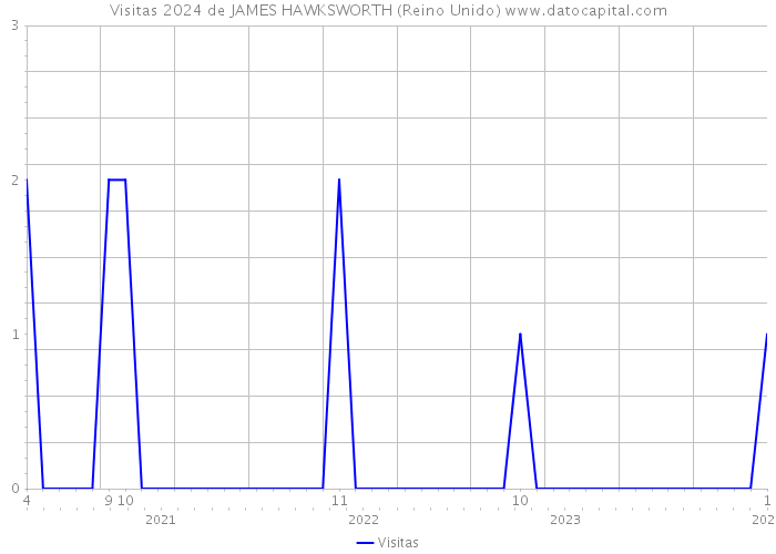 Visitas 2024 de JAMES HAWKSWORTH (Reino Unido) 