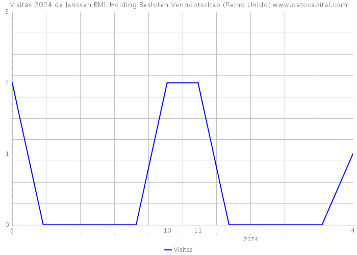Visitas 2024 de Janssen BML Holding Besloten Vennootschap (Reino Unido) 