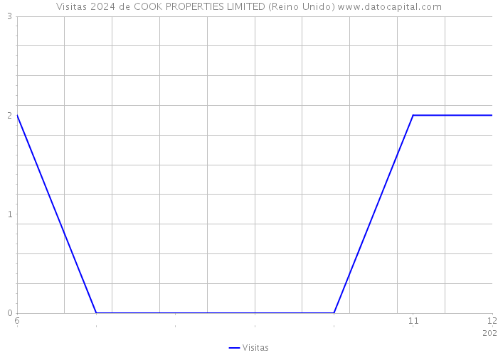 Visitas 2024 de COOK PROPERTIES LIMITED (Reino Unido) 