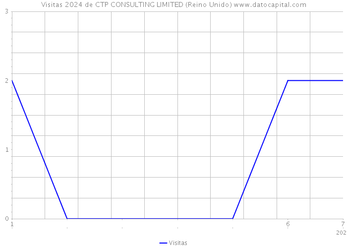 Visitas 2024 de CTP CONSULTING LIMITED (Reino Unido) 