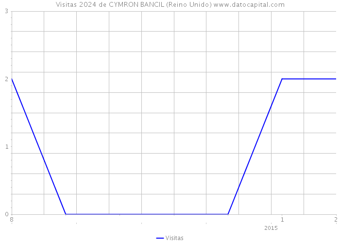 Visitas 2024 de CYMRON BANCIL (Reino Unido) 