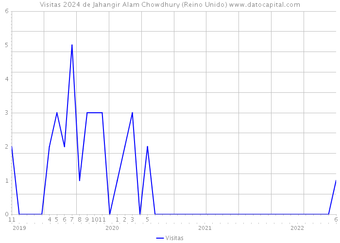 Visitas 2024 de Jahangir Alam Chowdhury (Reino Unido) 