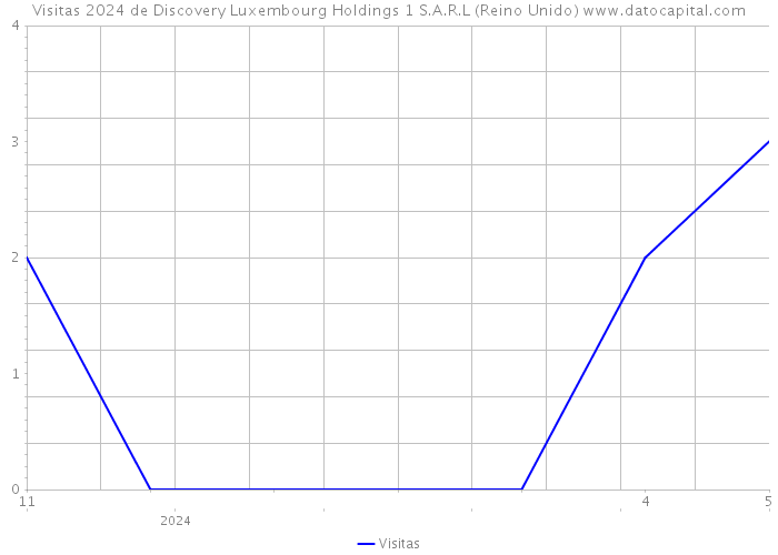 Visitas 2024 de Discovery Luxembourg Holdings 1 S.A.R.L (Reino Unido) 