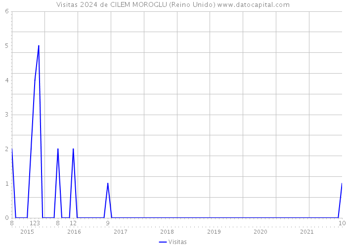 Visitas 2024 de CILEM MOROGLU (Reino Unido) 